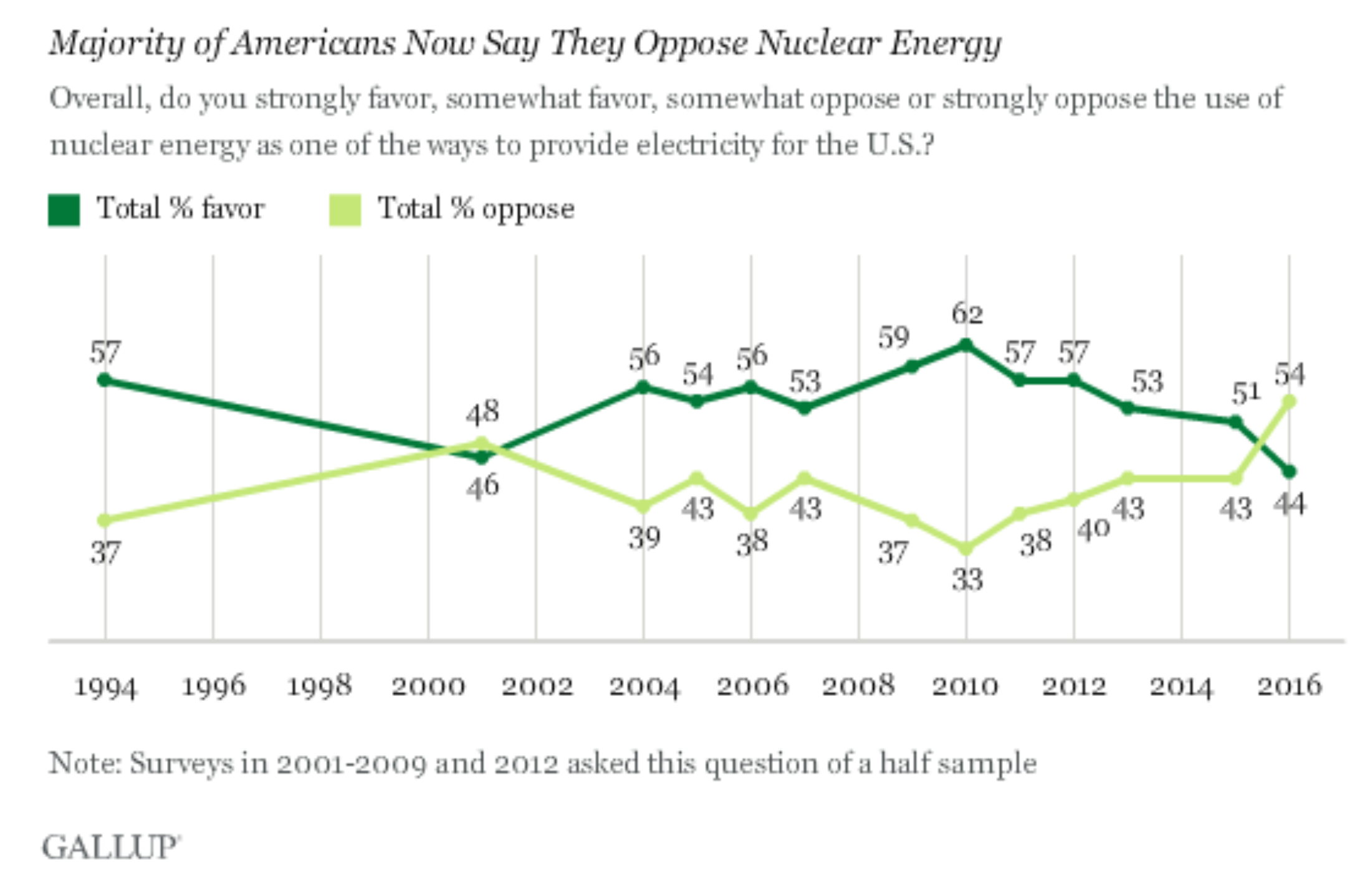 Gallup poll results on US nuclear sentiment